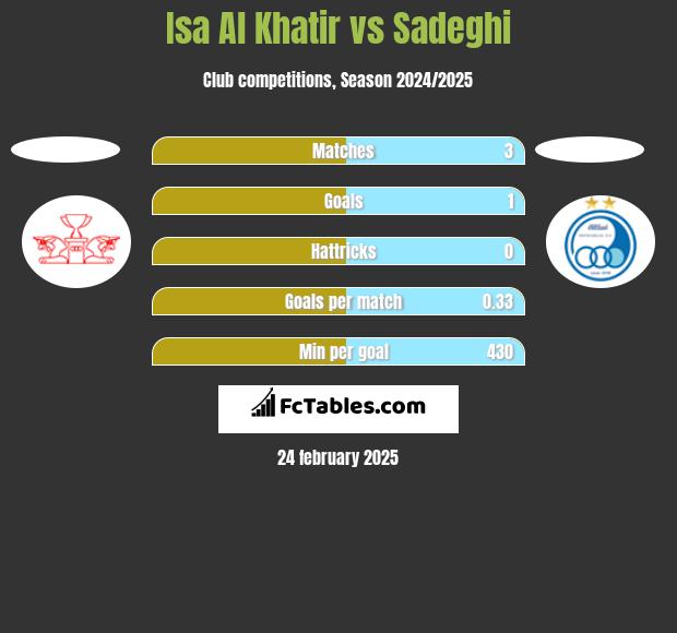 Isa Al Khatir vs Sadeghi h2h player stats