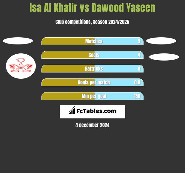 Isa Al Khatir vs Dawood Yaseen h2h player stats