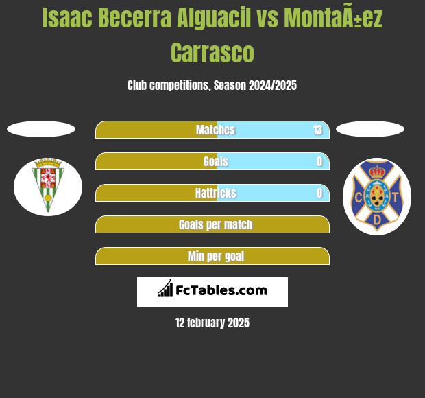 Isaac Becerra Alguacil vs MontaÃ±ez Carrasco h2h player stats