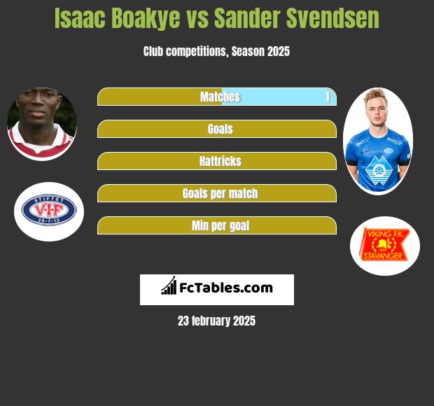 Isaac Boakye vs Sander Svendsen h2h player stats