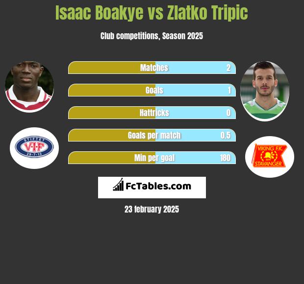 Isaac Boakye vs Zlatko Tripic h2h player stats