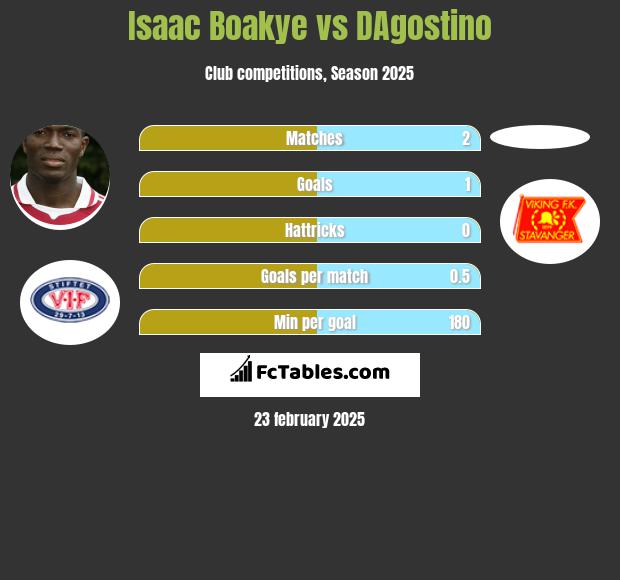 Isaac Boakye vs DAgostino h2h player stats