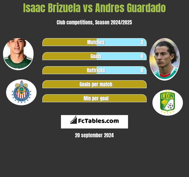 Isaac Brizuela vs Andres Guardado h2h player stats