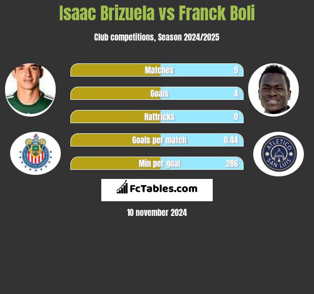 Isaac Brizuela vs Franck Boli h2h player stats