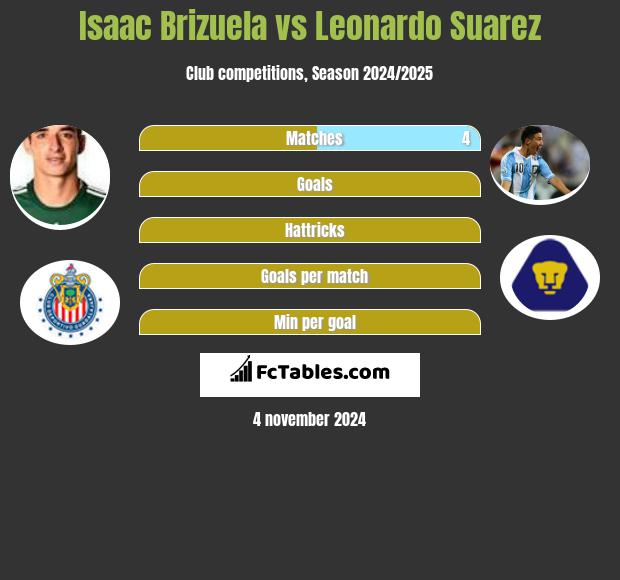 Isaac Brizuela vs Leonardo Suarez h2h player stats