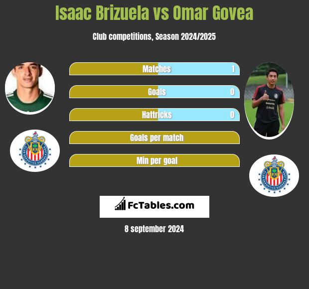 Isaac Brizuela vs Omar Govea h2h player stats