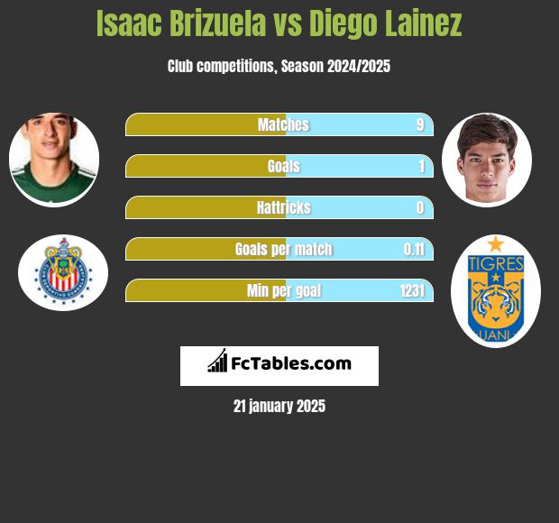 Isaac Brizuela vs Diego Lainez h2h player stats