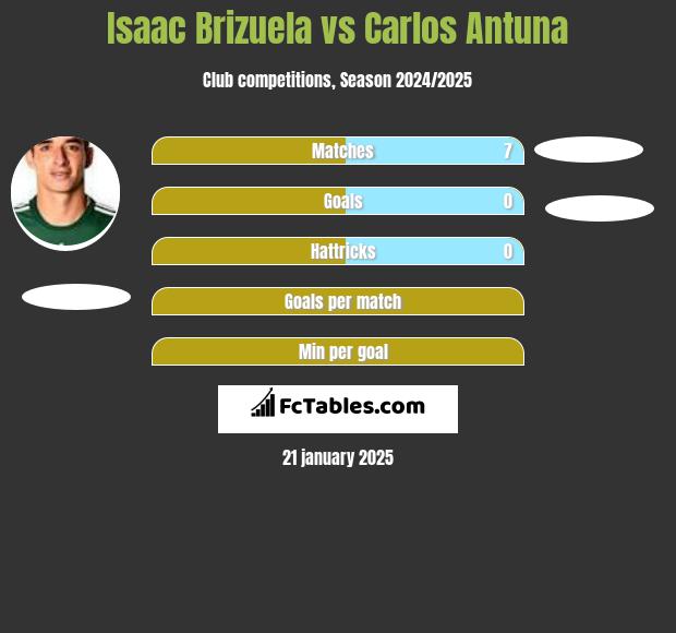 Isaac Brizuela vs Carlos Antuna h2h player stats