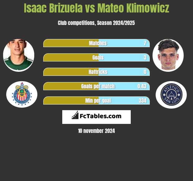 Isaac Brizuela vs Mateo Klimowicz h2h player stats