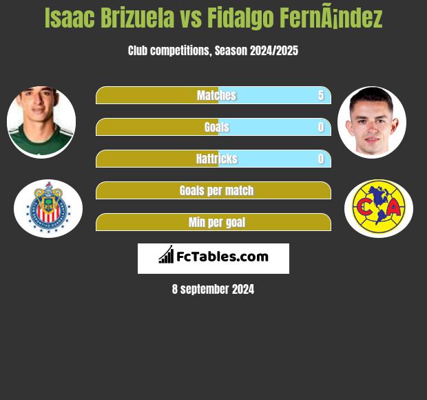 Isaac Brizuela vs Fidalgo FernÃ¡ndez h2h player stats