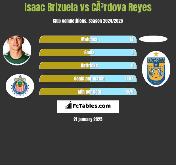 Isaac Brizuela vs CÃ³rdova Reyes h2h player stats