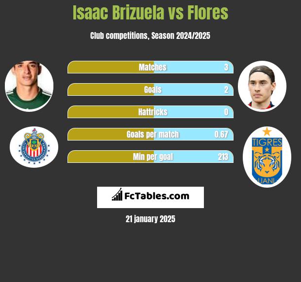 Isaac Brizuela vs Flores h2h player stats