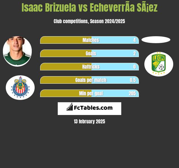 Isaac Brizuela vs EcheverrÃ­a SÃ¡ez h2h player stats