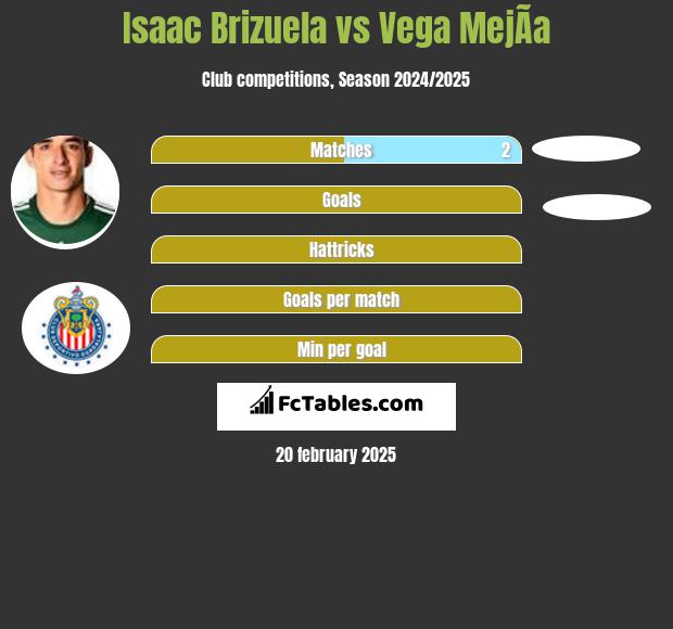 Isaac Brizuela vs Vega MejÃ­a h2h player stats