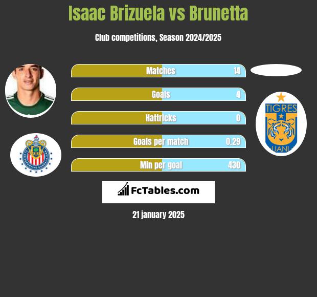 Isaac Brizuela vs Brunetta h2h player stats