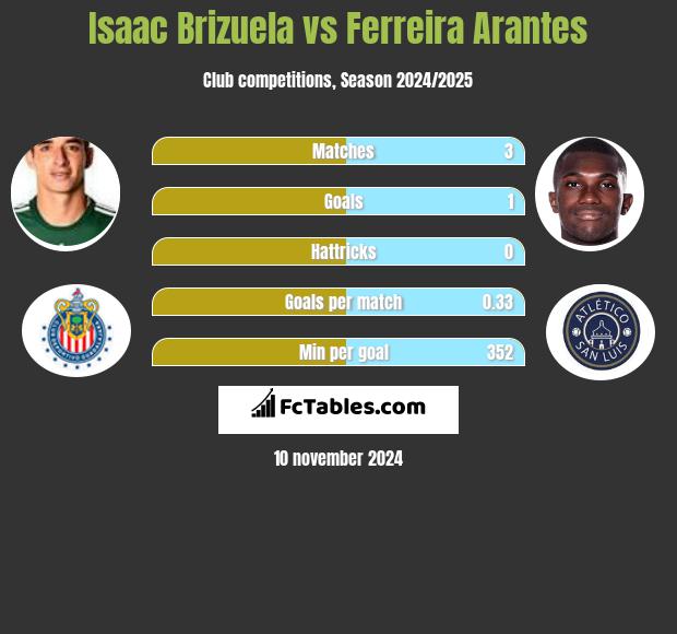 Isaac Brizuela vs Ferreira Arantes h2h player stats