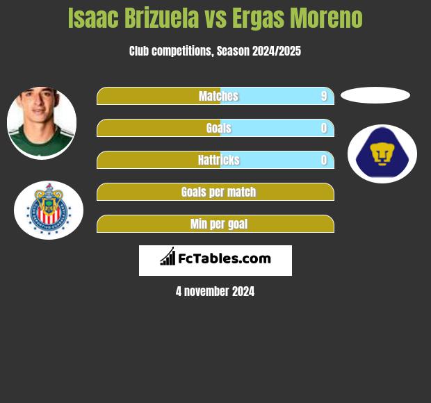 Isaac Brizuela vs Ergas Moreno h2h player stats