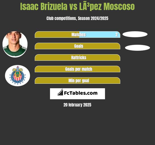 Isaac Brizuela vs LÃ³pez Moscoso h2h player stats