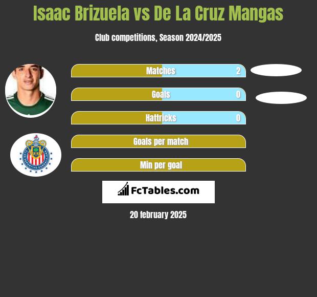 Isaac Brizuela vs De La Cruz Mangas h2h player stats