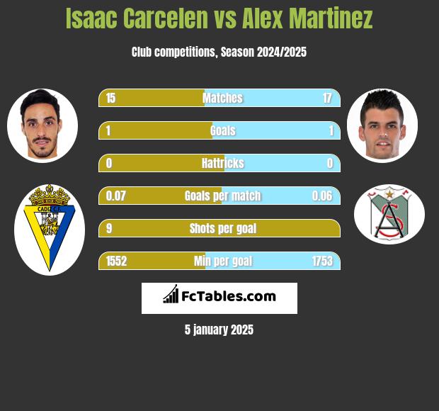 Isaac Carcelen vs Alex Martinez h2h player stats