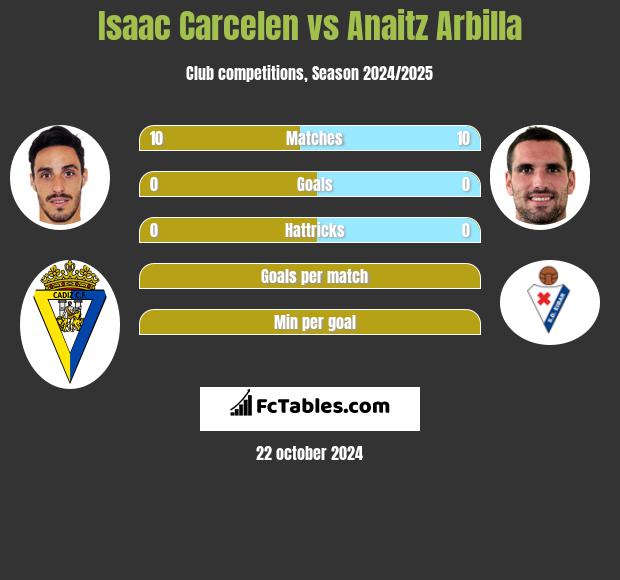 Isaac Carcelen vs Anaitz Arbilla h2h player stats