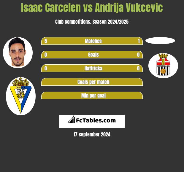 Isaac Carcelen vs Andrija Vukcevic h2h player stats