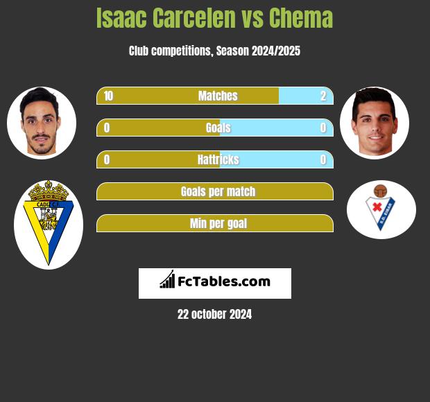 Isaac Carcelen vs Chema h2h player stats