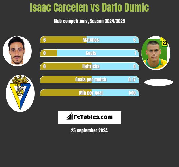 Isaac Carcelen vs Dario Dumic h2h player stats