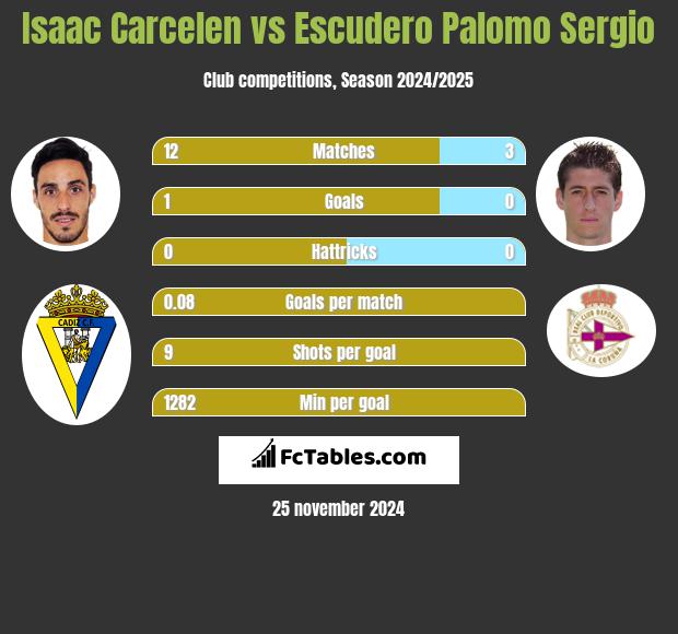 Isaac Carcelen vs Escudero Palomo Sergio h2h player stats