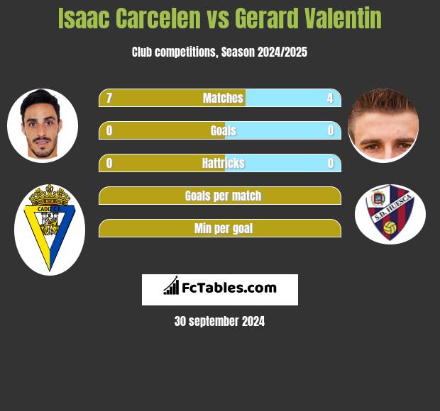 Isaac Carcelen vs Gerard Valentin h2h player stats