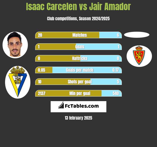 Isaac Carcelen vs Jair Amador h2h player stats