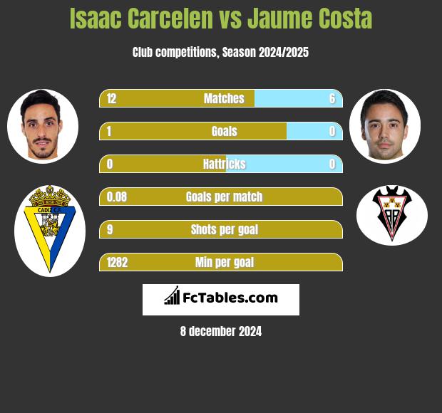 Isaac Carcelen vs Jaume Costa h2h player stats