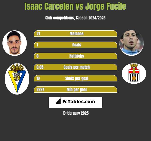 Isaac Carcelen vs Jorge Fucile h2h player stats