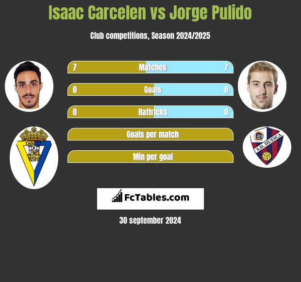 Isaac Carcelen vs Jorge Pulido h2h player stats