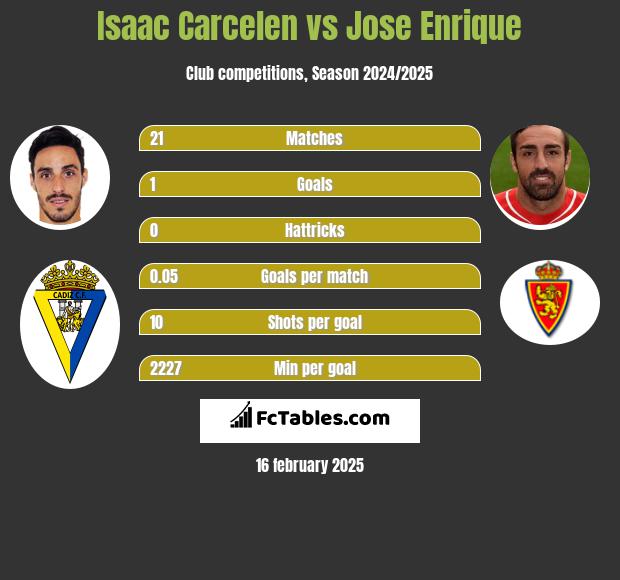 Isaac Carcelen vs Jose Enrique h2h player stats