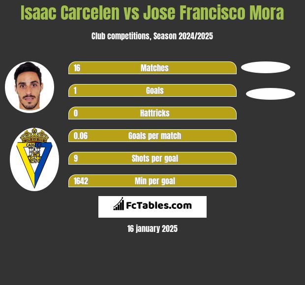 Isaac Carcelen vs Jose Francisco Mora h2h player stats