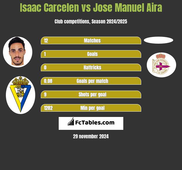 Isaac Carcelen vs Jose Manuel Aira h2h player stats