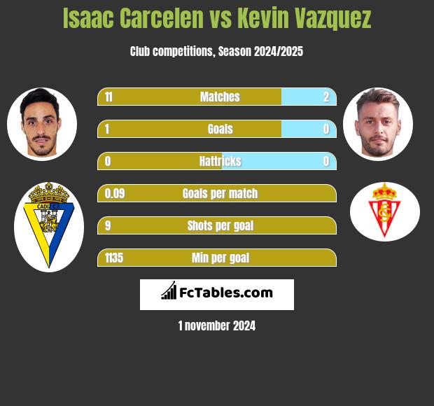 Isaac Carcelen vs Kevin Vazquez h2h player stats