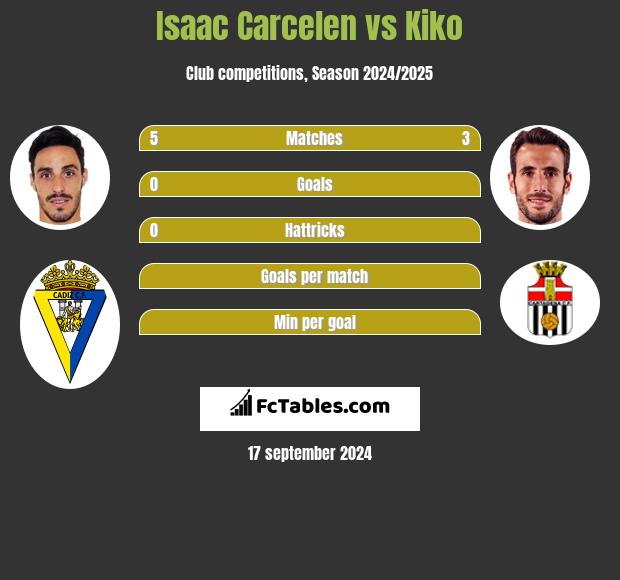 Isaac Carcelen vs Kiko h2h player stats