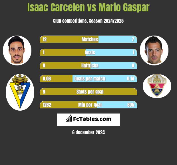 Isaac Carcelen vs Mario Gaspar h2h player stats