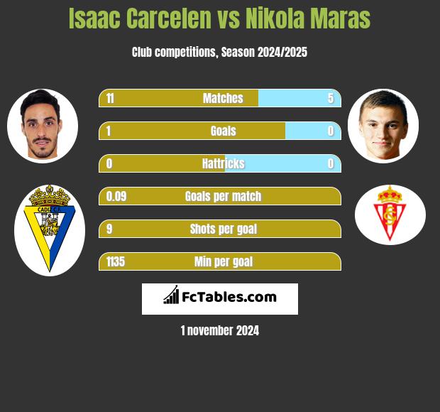 Isaac Carcelen vs Nikola Maras h2h player stats