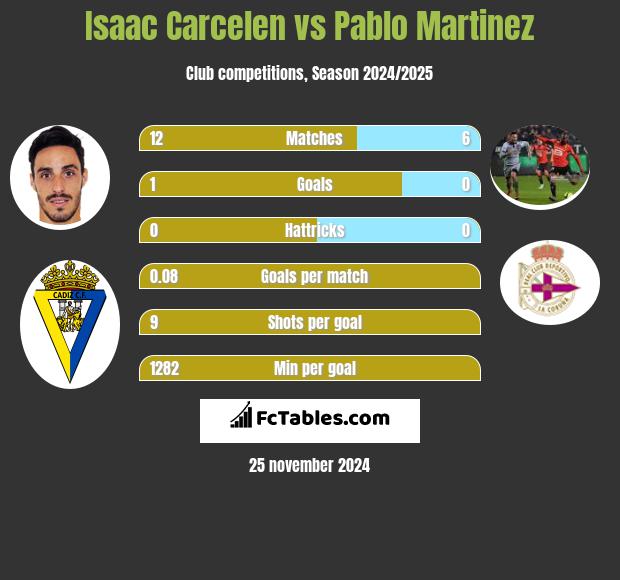 Isaac Carcelen vs Pablo Martinez h2h player stats