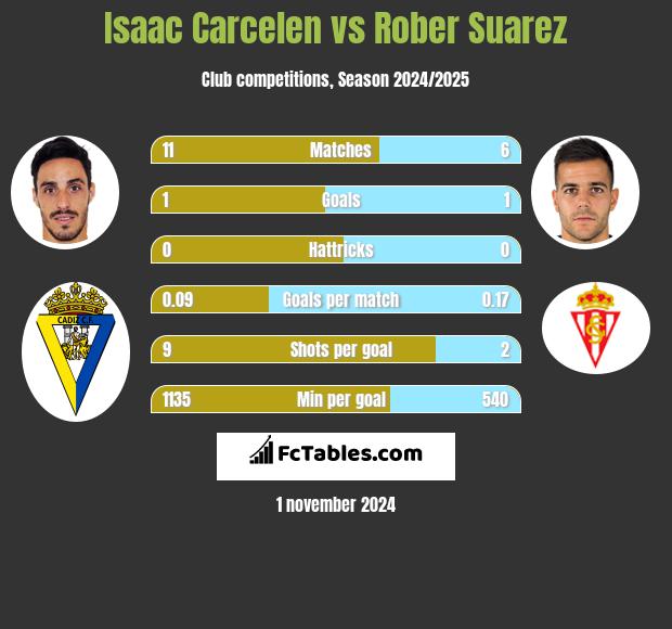 Isaac Carcelen vs Rober Suarez h2h player stats