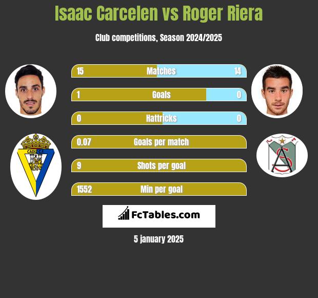 Isaac Carcelen vs Roger Riera h2h player stats