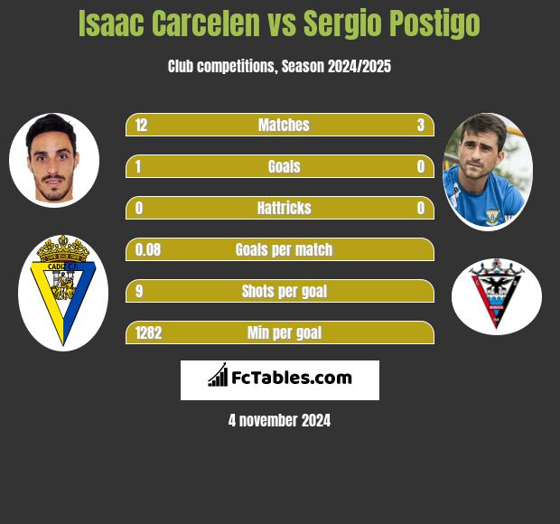 Isaac Carcelen vs Sergio Postigo h2h player stats