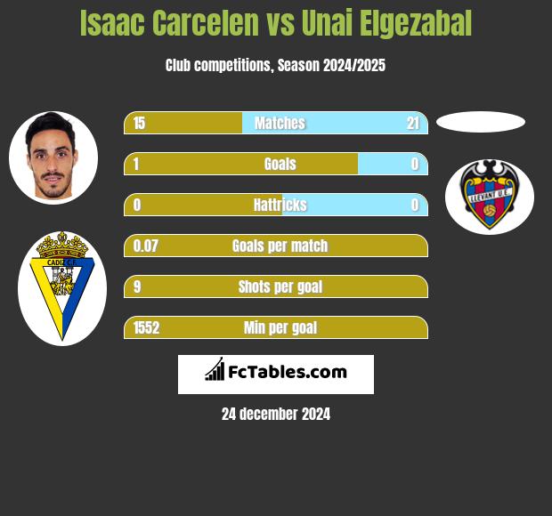 Isaac Carcelen vs Unai Elgezabal h2h player stats