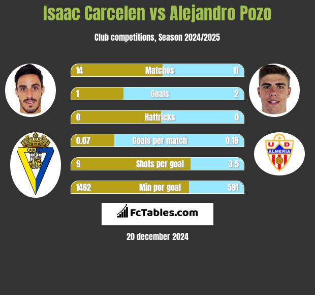 Isaac Carcelen vs Alejandro Pozo h2h player stats