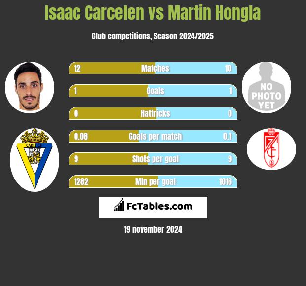 Isaac Carcelen vs Martin Hongla h2h player stats