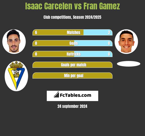 Isaac Carcelen vs Fran Gamez h2h player stats