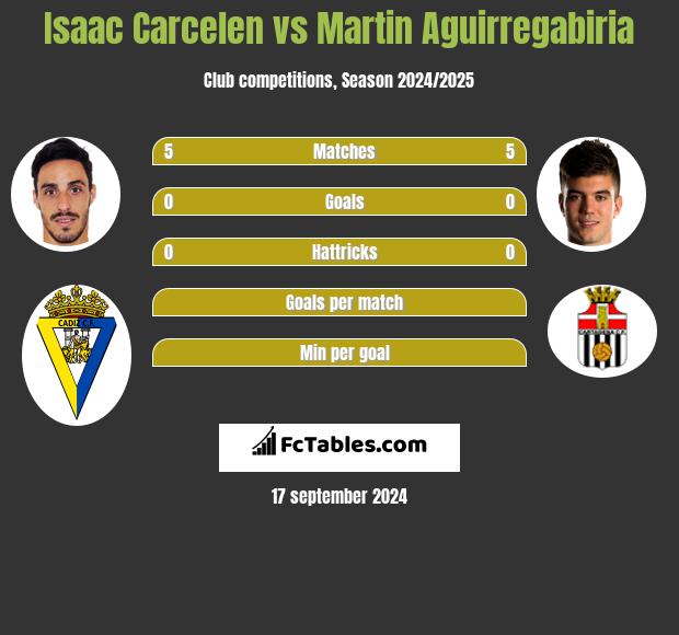 Isaac Carcelen vs Martin Aguirregabiria h2h player stats